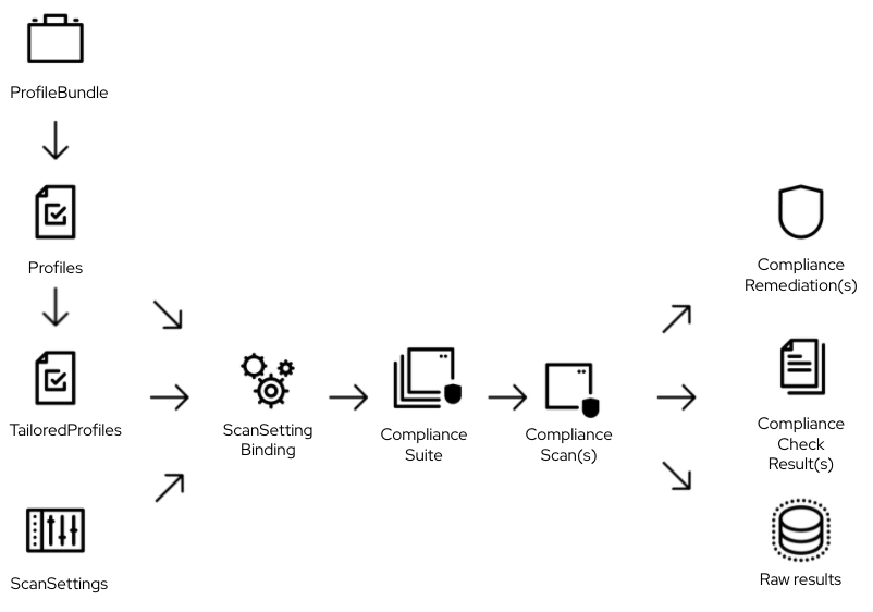 Architecture - Compliance Operator